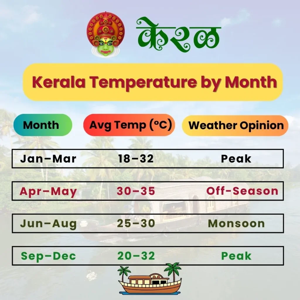 Best Time to Visit Kerala